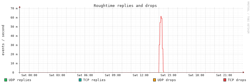 outcomes, last 24 hours