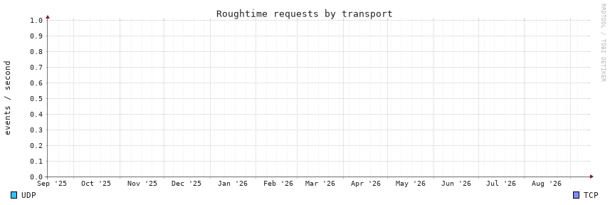 requests, 1y