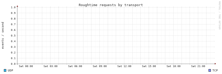 requests, last 24 hours