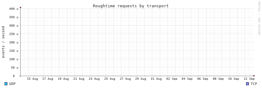 requests, 30d