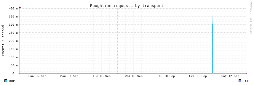 requests, 7d